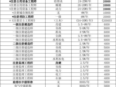 包含一级级消防工程师挂靠价格的词条