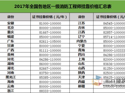 2015消防工程师通过率2015消防工程师案例分析真题答案