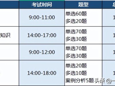 一级建造师报考科目表最新,一级建造师报考科目表