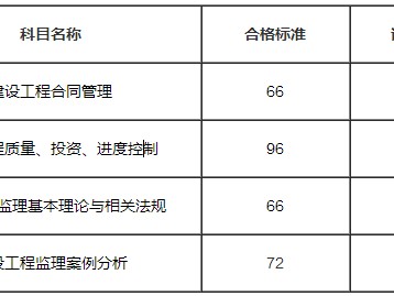 监理工程师考试科目分数的简单介绍