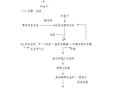 啤酒工艺流程图啤酒工艺流程图简述工作要点