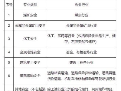 注册助理安全工程师通过率注册安全工程师哪个专业通过率高