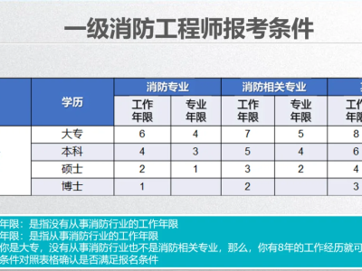 一级消防工程师报考的条件有哪些,一级消防工程师报考的条件