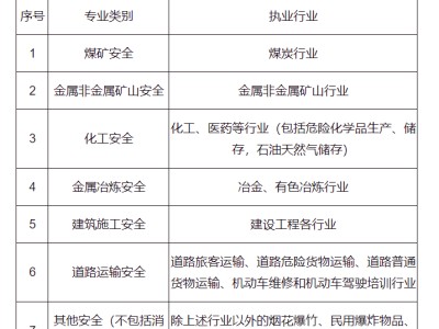 化工注册安全工程师,化工注册安全工程师考哪几门