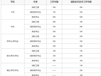 报考结构工程师有年龄限制吗2021结构工程师报考条件是什么