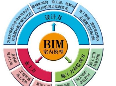 bim工程师证考试内容,bim工程师考试考点