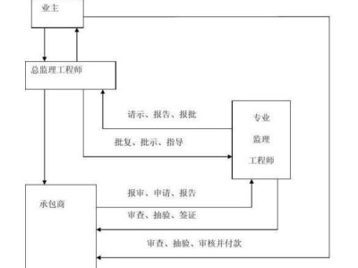 工程监理企业与业主承建商关系是怎样的?