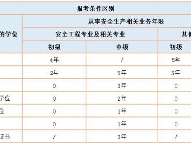 安全工程师报考条件和费用全国安全工程师报考条件