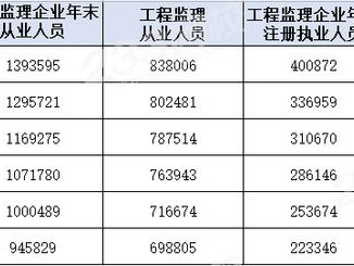 监理工程师考试科目都是选择题吗省监理工程师考试科目