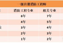 初中学历可以报考消防工程师报考条件初中学历可以考消防工程师吗