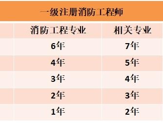 初中学历可以报考消防工程师报考条件初中学历可以考消防工程师吗