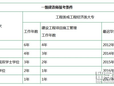 安徽省注册岩土工程师报考条件是什么,安徽省注册岩土工程师报考条件