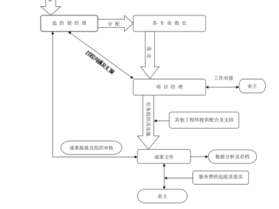 造价工程师管理机构造价工程师管理机构有哪些