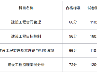 监理工程师考试多久查成绩查询,监理工程师考试多久查成绩查询结果
