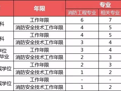 黑龙江消防工程师报考地点黑龙江消防工程师报考