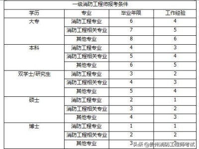 消防工程师有什么报考条件？