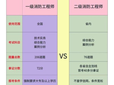 二级消防工程师报考条件及专业要求官网,二级消防工程师考试报考条件