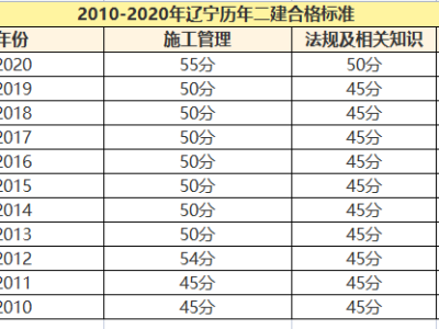 二建考试预测二级建造师成绩预测