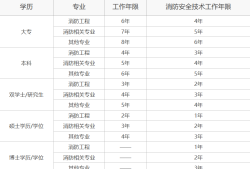 消防工程师一级考试科目2021年一级消防工程师报考科目