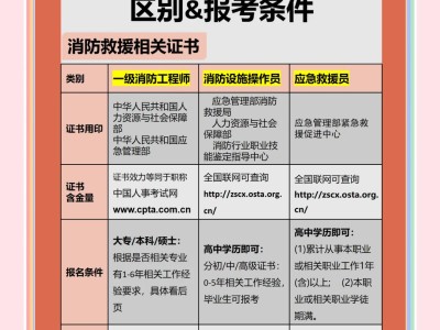 如何复习一级消防工程师,一级消防工程师怎么备考好?