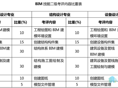 bim工程师有哪些等级考试bim工程师有哪些等级考试内容