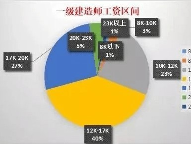 一建通过率如何计算一级建造师过关率