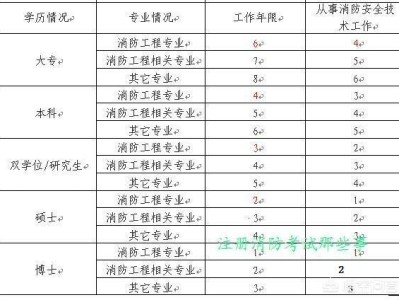 消防工程师前景如何？普通人可以考吗？证下来需多少钱？