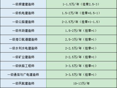 一级建造师挂靠费用的简单介绍