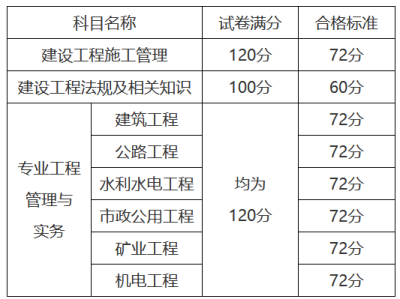 云南二级建造师报考条件学历要求及时间,云南二级建造师报考条件