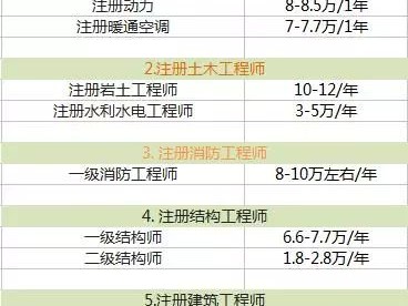 工程师的基本工资,工程师薪资结构