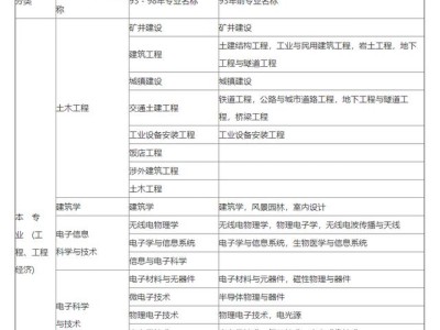 新疆对二建考试有没有学历限制？