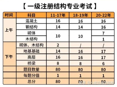 2022二级注册结构工程师考试大纲2022二级注册结构工程师考试大纲最新