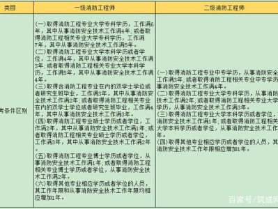 消防工程师分几个等级,有什么区别消防工程师等级区分