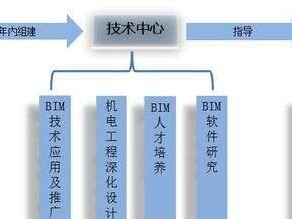 bim工程师行业现状bim工程师证书是培训吗