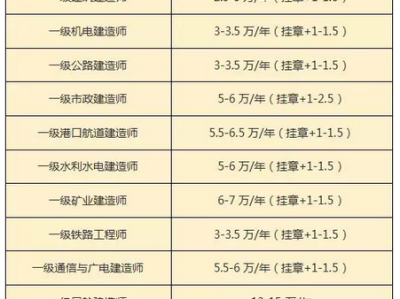 一级建造师网校排名一级建造师哪个网站比较好