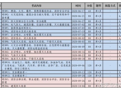 一级消防工程师考试具体时间安排表,一级消防工程师考试具体时间