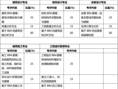 高级bim工程师报考条件,高级bim工程师是涉及什么内容