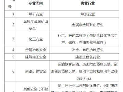 安全工程师考什么专业注册就,安全工程专业注册安全工程师报考条件