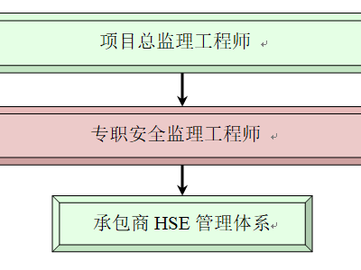 hse监理工程师证书,hse监理工程师