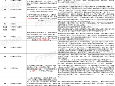 专业监理工程师报考条件及时间安排专业监理工程师报考条件及时间