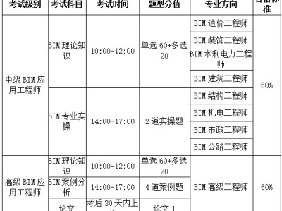 bim工程师残疾人需要学历吗,bim专业技术人员培训证书有用吗