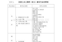 注册岩土工程师基础报名流程的简单介绍