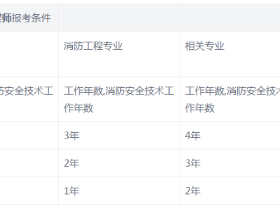 2018年消防工程师考试真题答案及解析,2018年消防工程师通过率