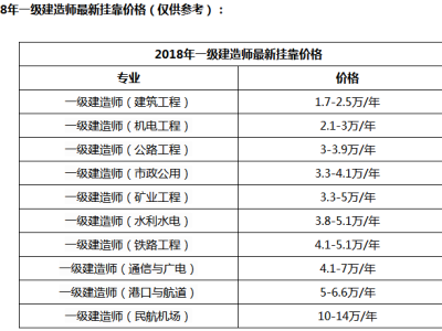 关于湖南一级建造师挂靠的信息