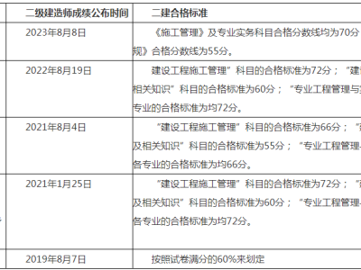 二级建造师成绩如何查询时间,二级建造师成绩如何查询