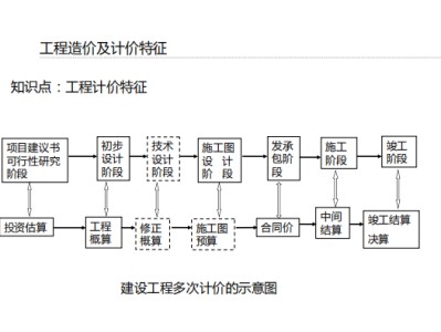 造价工程师享有的权利,造价工程师权利