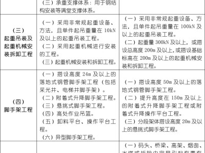 危大工程有哪些？专项方案怎么编？专家论证怎么办？三张表总结！