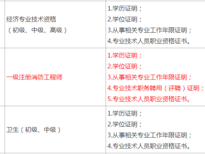 一级消防工程师报考条件和费用标准,一级消防工程师报考条件和费用