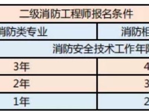 甘肃消防工程师报名网站甘肃消防工程师报名