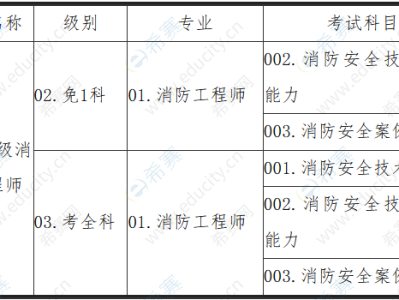 海南省一级消防工程师考试时间安排,海南省一级消防工程师考试时间
